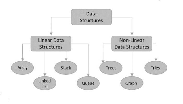 Introduction to Data Structures: Arrays, Linked Lists, and Stacks