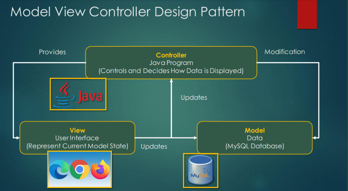 Understanding the MVC Design Pattern in Web Development