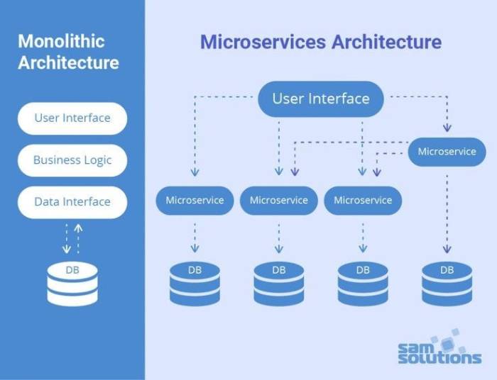 Building Scalable Systems with Microservices Architecture