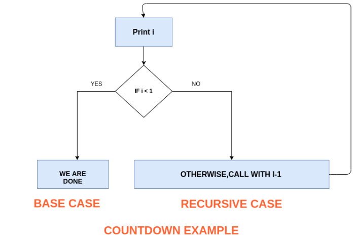 A Guide to Understanding Recursion in Computer Science