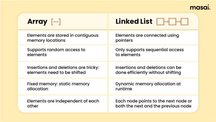 Introduction to Data Structures: Arrays, Linked Lists, and Stacks