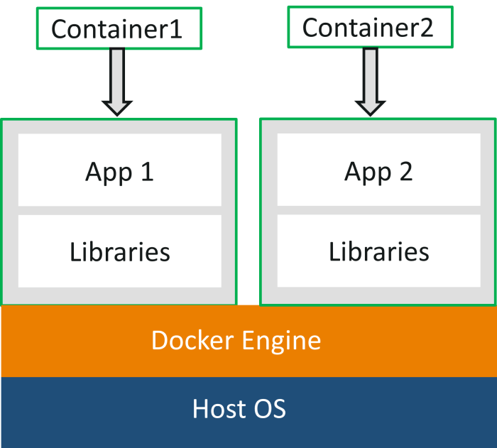 Introduction to Docker Containers and Their Uses in Development