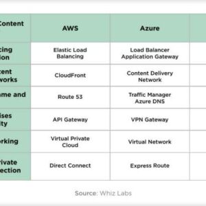 Introduction to Cloud Platforms: AWS, Azure, and Google Cloud