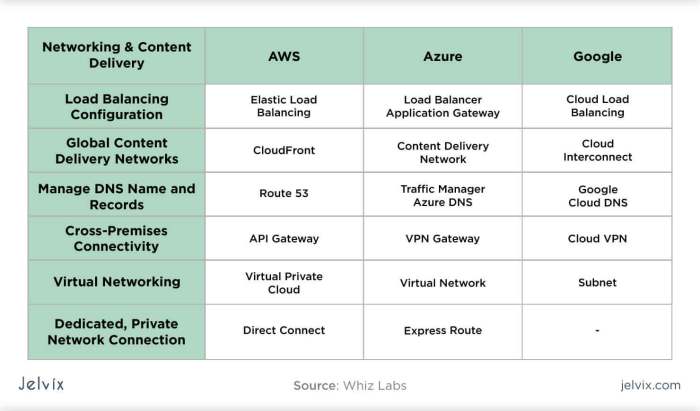 Introduction to Cloud Platforms: AWS, Azure, and Google Cloud