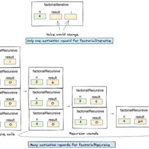 A Guide to Understanding Recursion in Computer Science