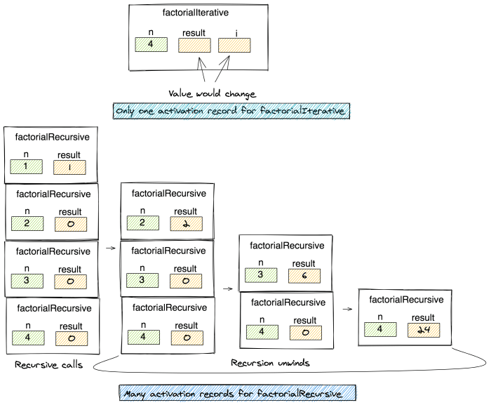 A Guide to Understanding Recursion in Computer Science