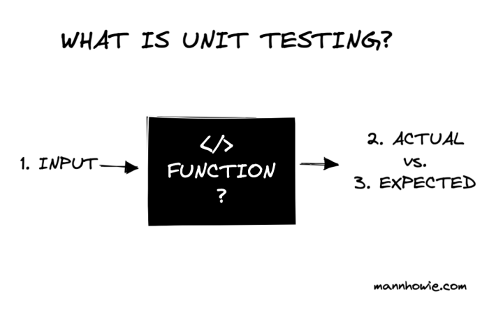 How to Implement Unit Testing in Your Code