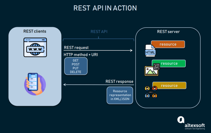 An Introduction to REST APIs and How They Work