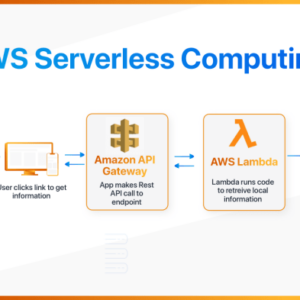 Exploring the World of Serverless Computing