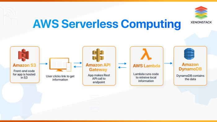 Exploring the World of Serverless Computing